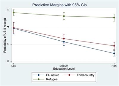 Determinants of welfare benefit use of immigrant groups - longitudinal evidence from Germany